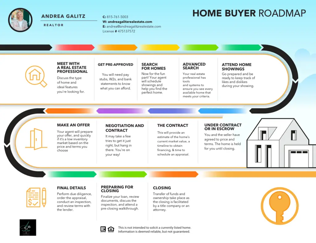 The steps to buying a home